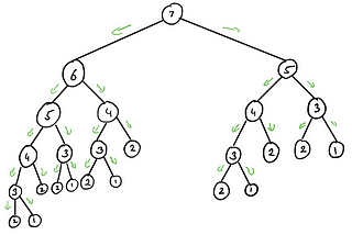 The fibonacci sequence part 1: From O(2^n) to O(n)
