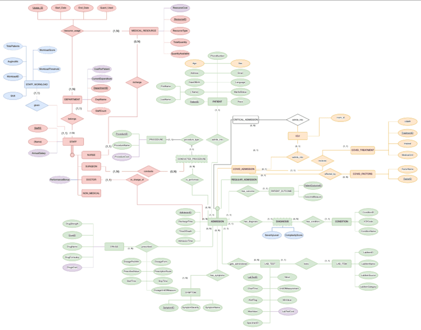 Hospital Management System in SQLite